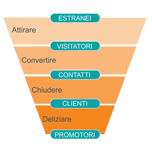 Funnel di Marketing - Web Marketing Vincente